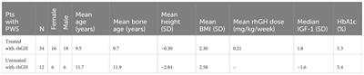 Should we routinely assess hypothalamic–pituitary–adrenal axis in pediatric patients with Prader–Willi syndrome?